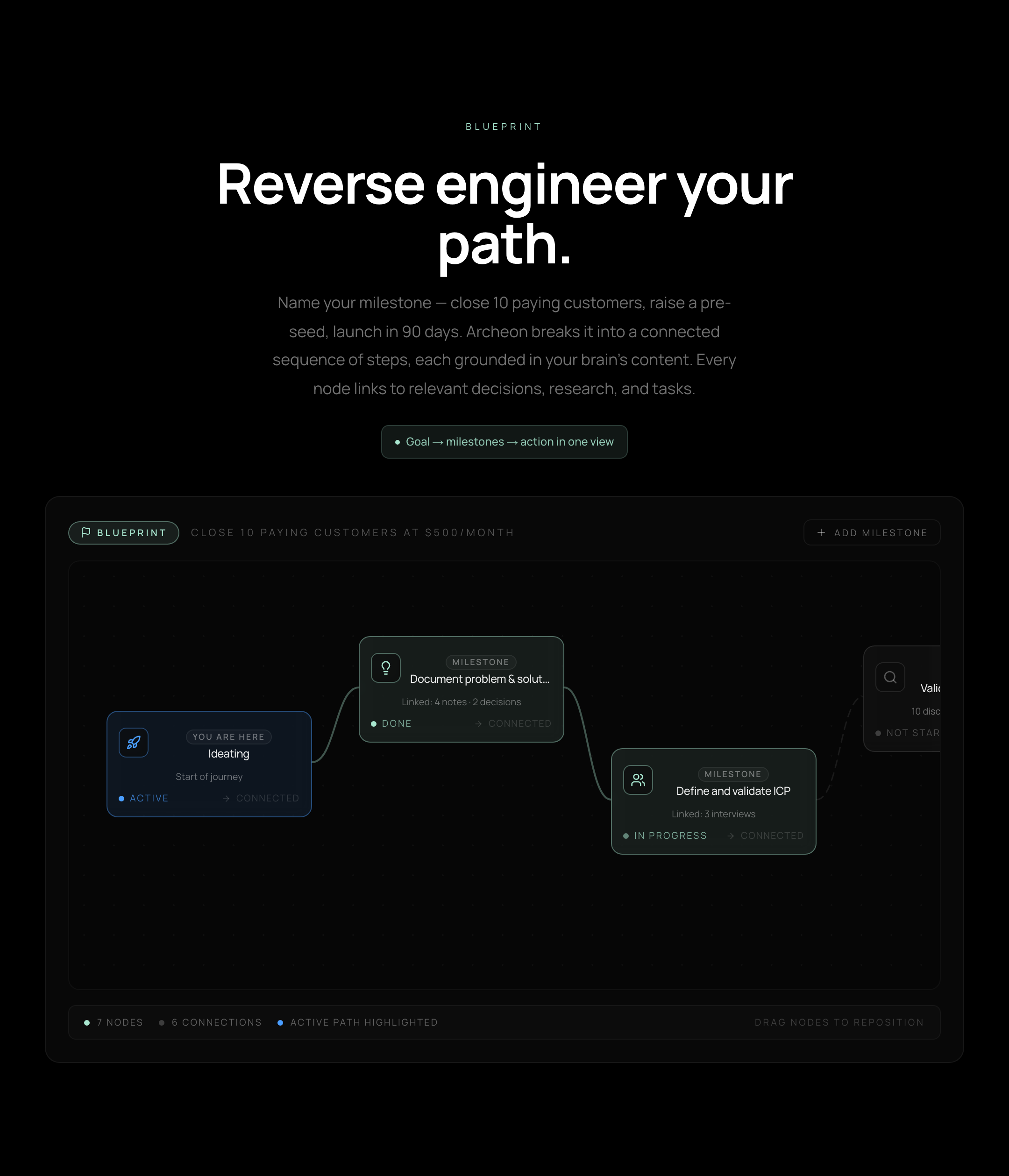 Blueprint section: a milestone canvas with nodes You are here, Document problem and solution, Define and validate ICP, joined by a path.