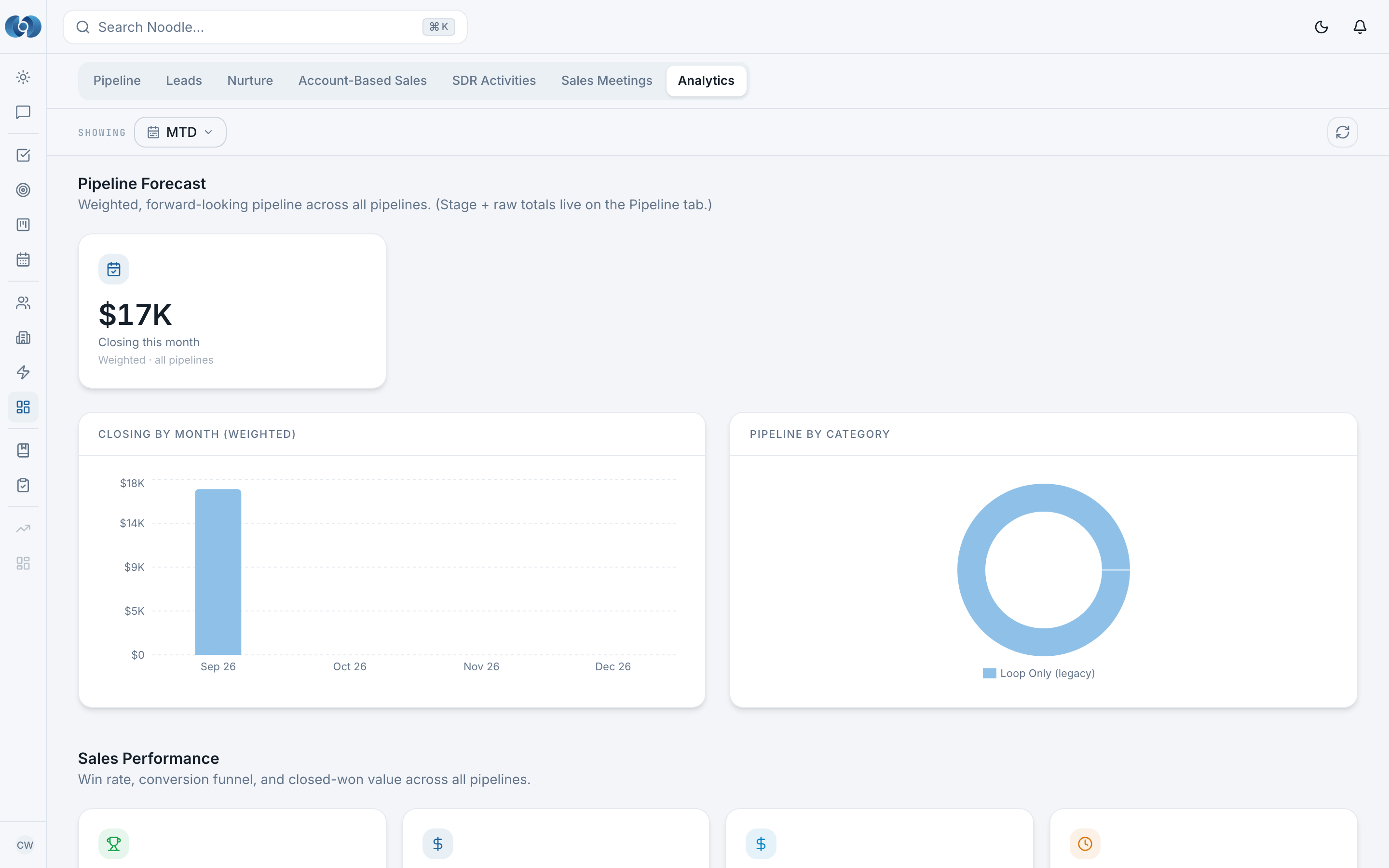 The command center's analytics tab: a weighted pipeline forecast, closing by month, pipeline by category, and a sales performance row.